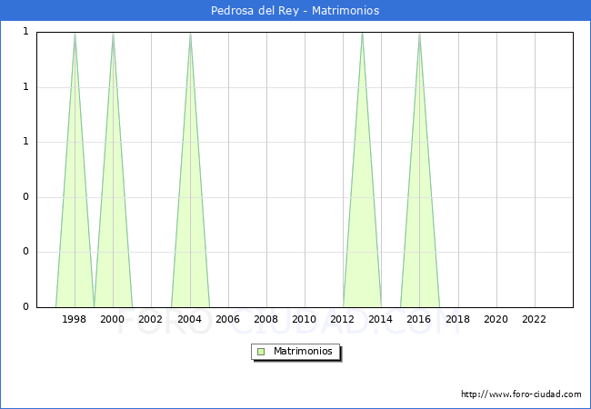 Numero de Matrimonios en el municipio de Pedrosa del Rey desde 1996 hasta el 2023 