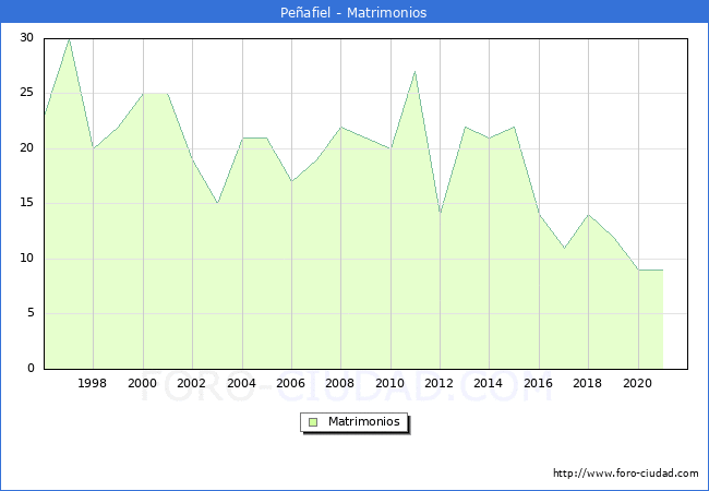 Numero de Matrimonios en el municipio de Peñafiel desde 1996 hasta el 2021 