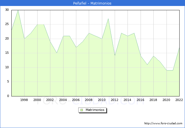 Numero de Matrimonios en el municipio de Peafiel desde 1996 hasta el 2022 