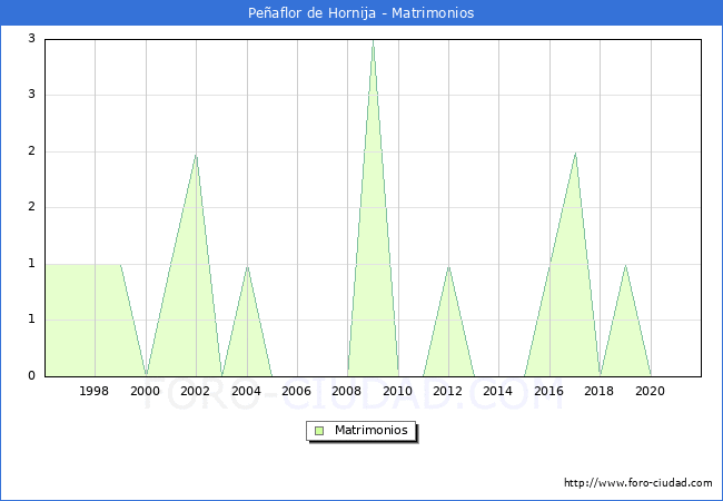 Numero de Matrimonios en el municipio de Peñaflor de Hornija desde 1996 hasta el 2021 