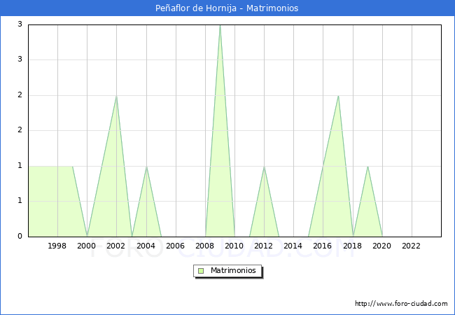 Numero de Matrimonios en el municipio de Peaflor de Hornija desde 1996 hasta el 2023 