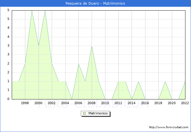 Numero de Matrimonios en el municipio de Pesquera de Duero desde 1996 hasta el 2022 