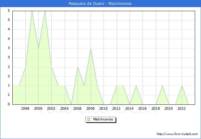 Numero de Matrimonios en el municipio de Pesquera de Duero desde 1996 hasta el 2023 