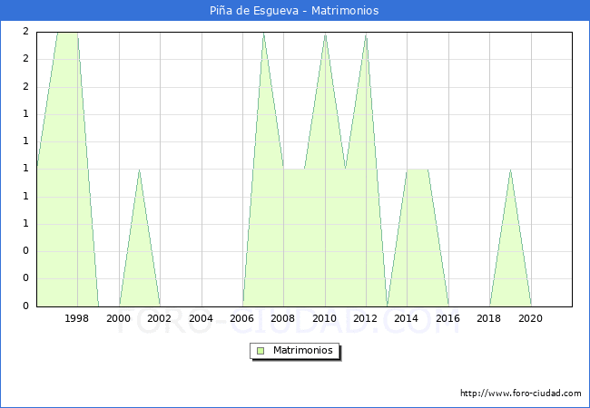 Numero de Matrimonios en el municipio de Piña de Esgueva desde 1996 hasta el 2021 