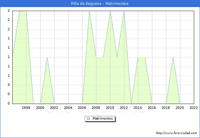 Numero de Matrimonios en el municipio de Pia de Esgueva desde 1996 hasta el 2022 