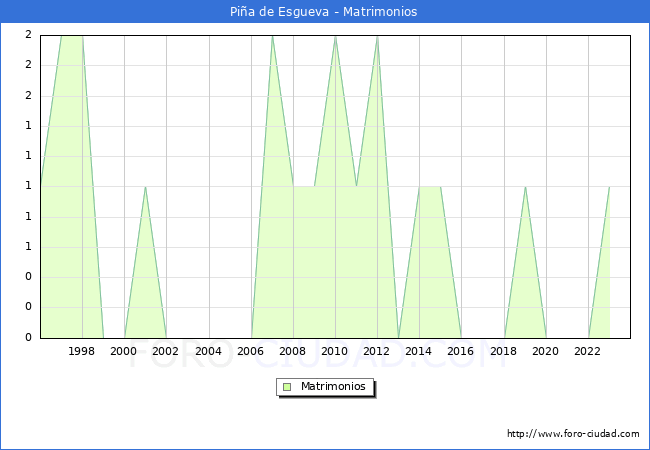 Numero de Matrimonios en el municipio de Pia de Esgueva desde 1996 hasta el 2023 