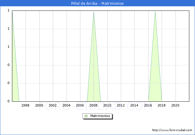 Numero de Matrimonios en el municipio de Piñel de Arriba desde 1996 hasta el 2021 