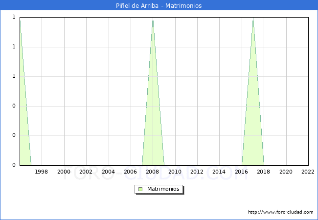 Numero de Matrimonios en el municipio de Piel de Arriba desde 1996 hasta el 2022 