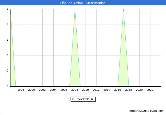 Numero de Matrimonios en el municipio de Piel de Arriba desde 1996 hasta el 2023 