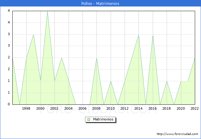 Numero de Matrimonios en el municipio de Pollos desde 1996 hasta el 2022 