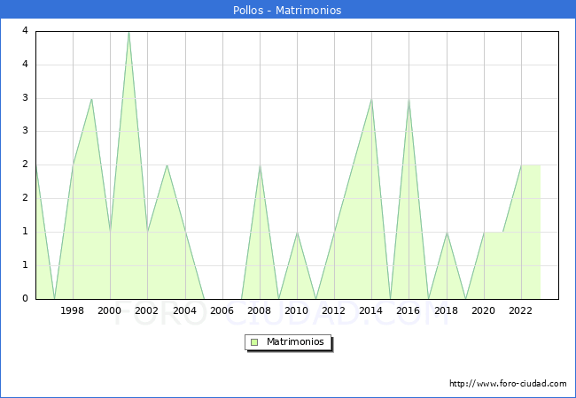 Numero de Matrimonios en el municipio de Pollos desde 1996 hasta el 2023 
