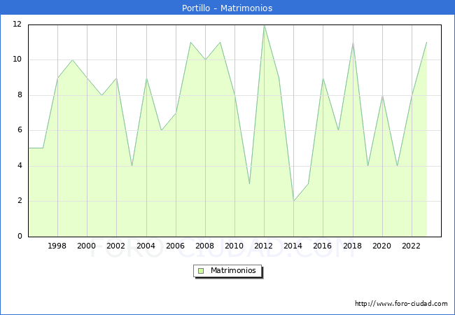 Numero de Matrimonios en el municipio de Portillo desde 1996 hasta el 2023 
