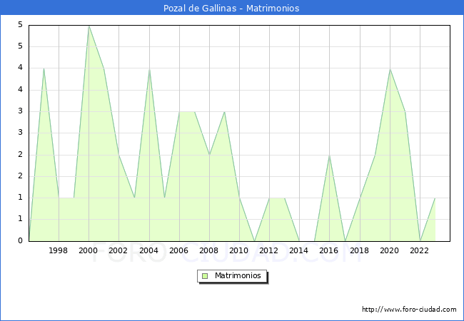 Numero de Matrimonios en el municipio de Pozal de Gallinas desde 1996 hasta el 2023 