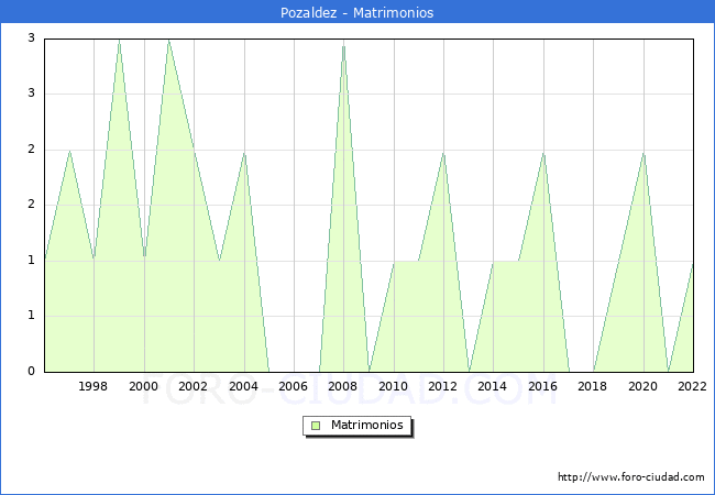 Numero de Matrimonios en el municipio de Pozaldez desde 1996 hasta el 2022 