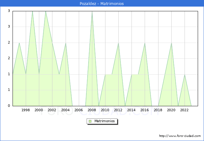 Numero de Matrimonios en el municipio de Pozaldez desde 1996 hasta el 2023 