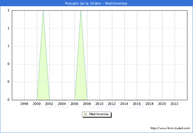 Numero de Matrimonios en el municipio de Pozuelo de la Orden desde 1996 hasta el 2023 