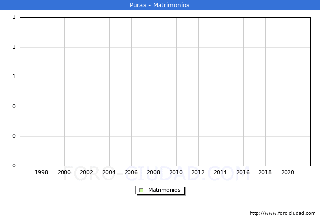 Numero de Matrimonios en el municipio de Puras desde 1996 hasta el 2021 