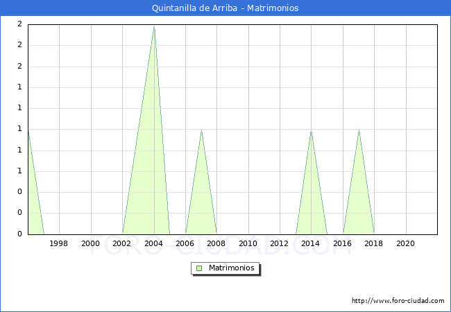 Numero de Matrimonios en el municipio de Quintanilla de Arriba desde 1996 hasta el 2021 