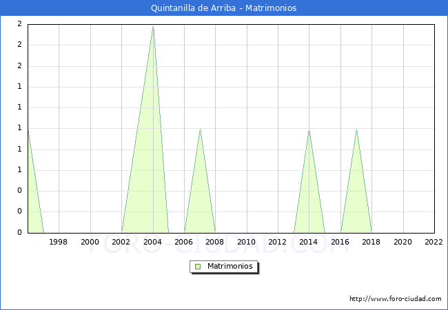 Numero de Matrimonios en el municipio de Quintanilla de Arriba desde 1996 hasta el 2022 