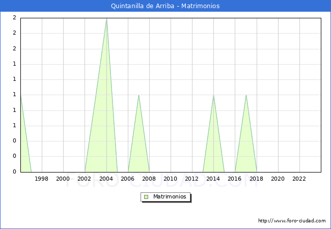 Numero de Matrimonios en el municipio de Quintanilla de Arriba desde 1996 hasta el 2023 