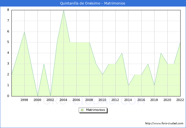 Numero de Matrimonios en el municipio de Quintanilla de Onsimo desde 1996 hasta el 2022 