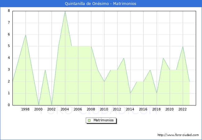 Numero de Matrimonios en el municipio de Quintanilla de Onsimo desde 1996 hasta el 2023 