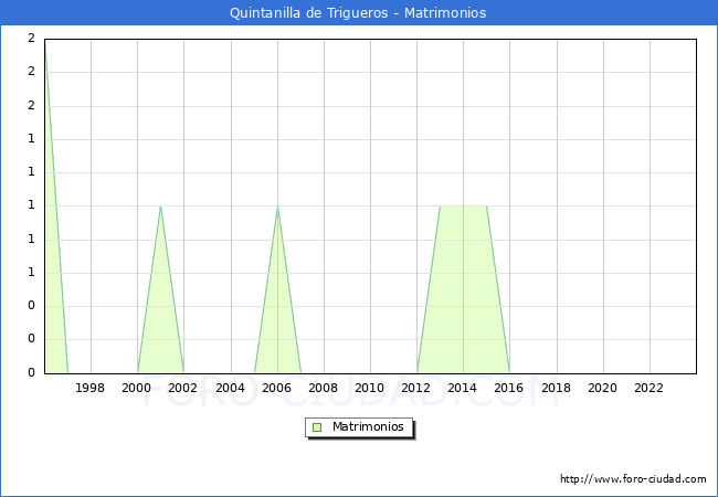 Numero de Matrimonios en el municipio de Quintanilla de Trigueros desde 1996 hasta el 2023 