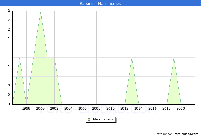 Numero de Matrimonios en el municipio de Rábano desde 1996 hasta el 2021 