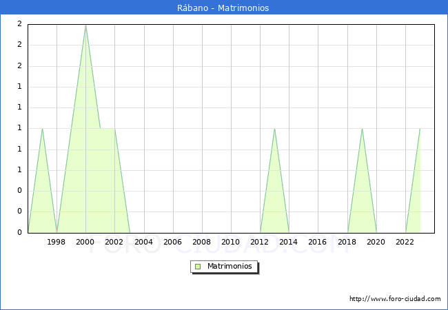 Numero de Matrimonios en el municipio de Rbano desde 1996 hasta el 2023 