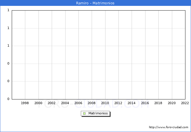 Numero de Matrimonios en el municipio de Ramiro desde 1996 hasta el 2022 