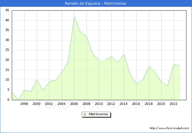Numero de Matrimonios en el municipio de Renedo de Esgueva desde 1996 hasta el 2023 