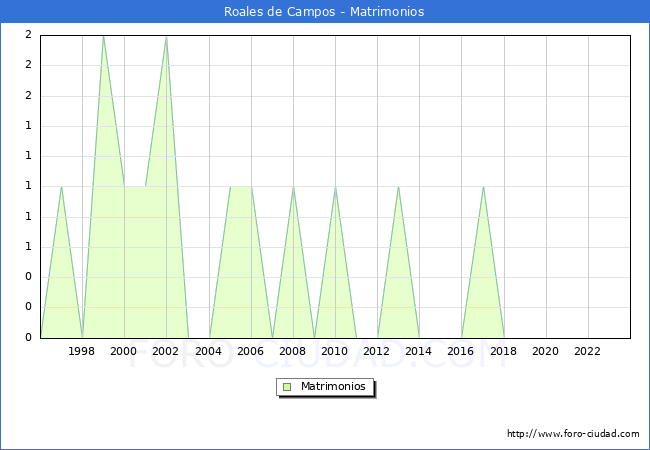 Numero de Matrimonios en el municipio de Roales de Campos desde 1996 hasta el 2023 