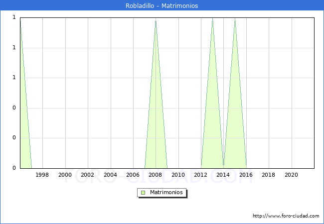 Numero de Matrimonios en el municipio de Robladillo desde 1996 hasta el 2021 