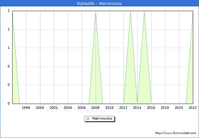 Numero de Matrimonios en el municipio de Robladillo desde 1996 hasta el 2022 