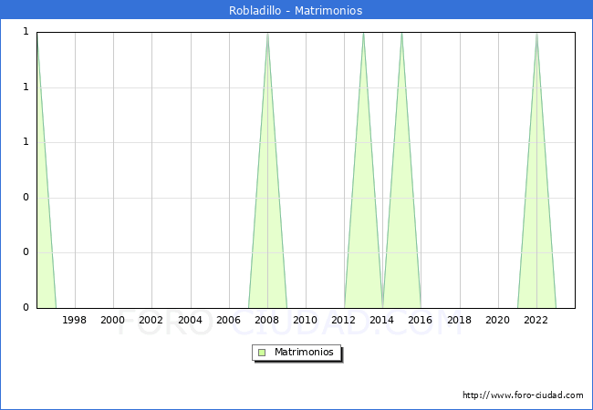 Numero de Matrimonios en el municipio de Robladillo desde 1996 hasta el 2023 