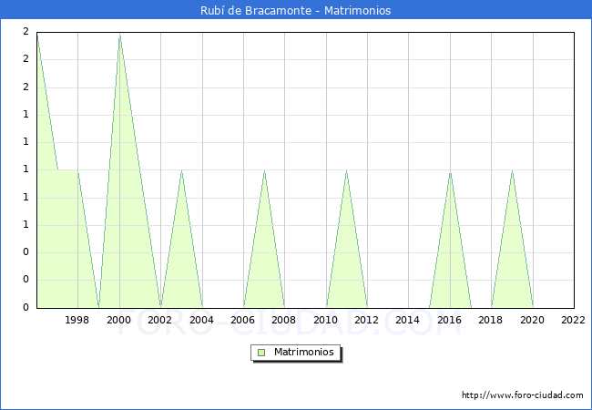 Numero de Matrimonios en el municipio de Rub de Bracamonte desde 1996 hasta el 2022 
