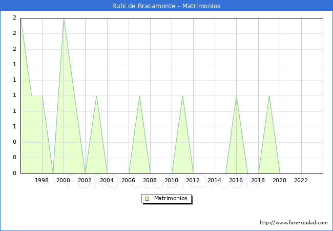 Numero de Matrimonios en el municipio de Rub de Bracamonte desde 1996 hasta el 2023 