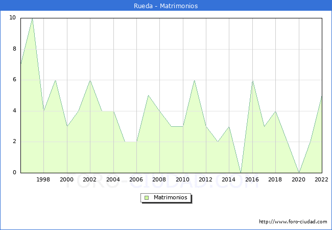 Numero de Matrimonios en el municipio de Rueda desde 1996 hasta el 2022 
