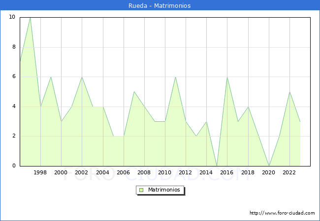 Numero de Matrimonios en el municipio de Rueda desde 1996 hasta el 2023 