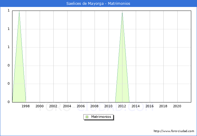 Numero de Matrimonios en el municipio de Saelices de Mayorga desde 1996 hasta el 2021 