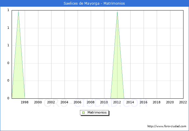 Numero de Matrimonios en el municipio de Saelices de Mayorga desde 1996 hasta el 2022 