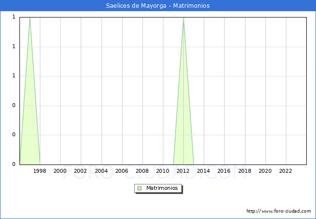 Numero de Matrimonios en el municipio de Saelices de Mayorga desde 1996 hasta el 2023 