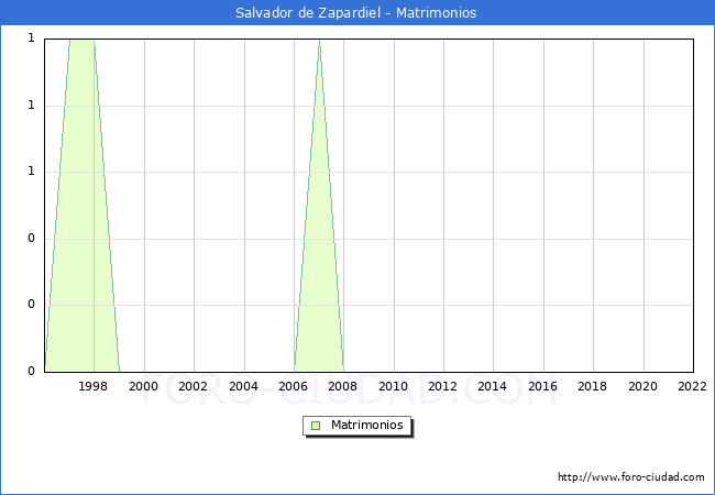 Numero de Matrimonios en el municipio de Salvador de Zapardiel desde 1996 hasta el 2022 