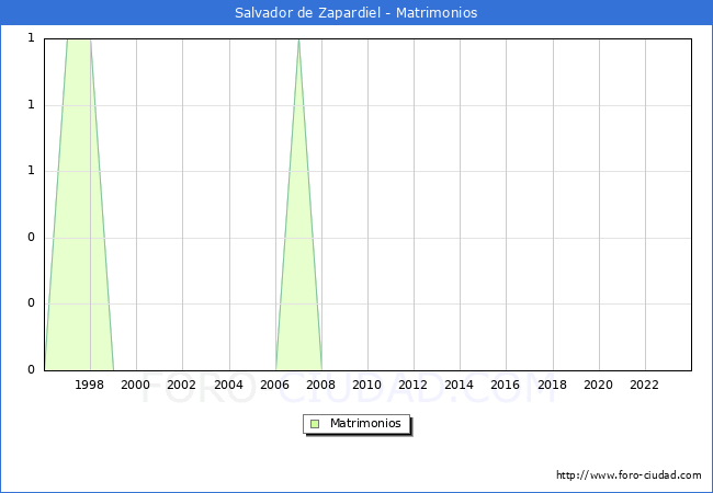 Numero de Matrimonios en el municipio de Salvador de Zapardiel desde 1996 hasta el 2023 