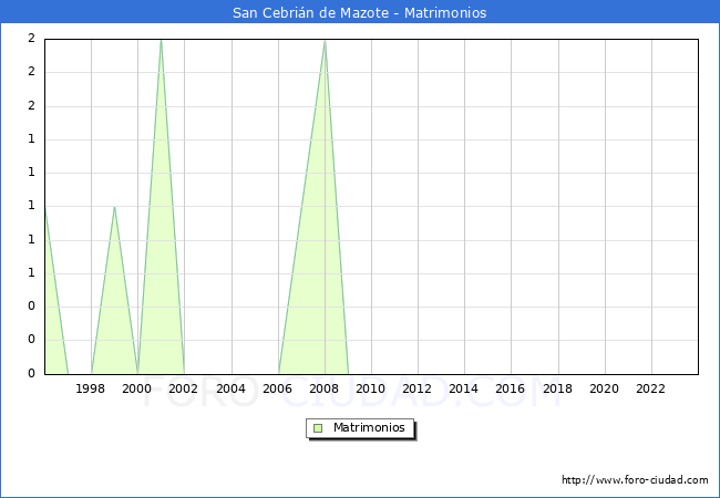 Numero de Matrimonios en el municipio de San Cebri�n de Mazote desde 1996 hasta el 2023 