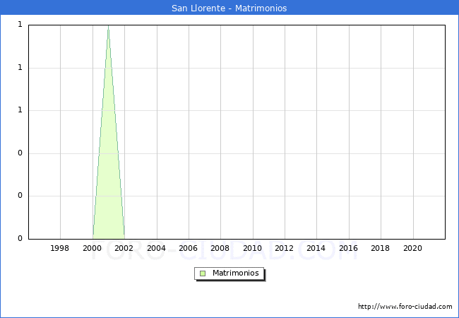 Numero de Matrimonios en el municipio de San Llorente desde 1996 hasta el 2021 