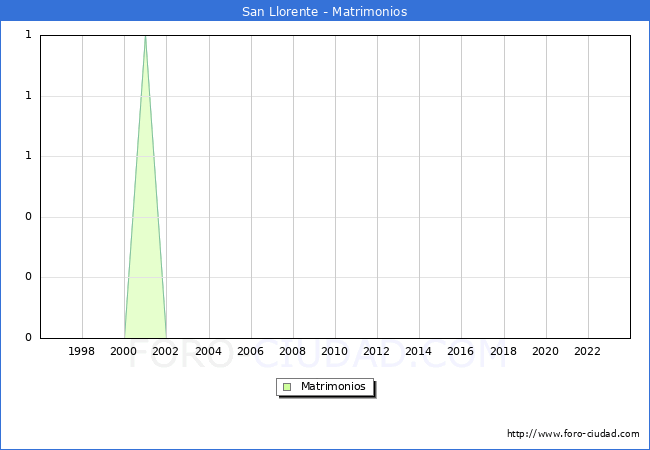 Numero de Matrimonios en el municipio de San Llorente desde 1996 hasta el 2023 