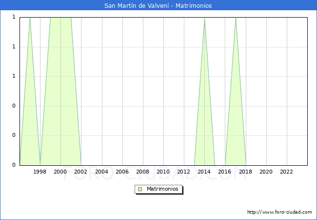 Numero de Matrimonios en el municipio de San Martn de Valven desde 1996 hasta el 2023 