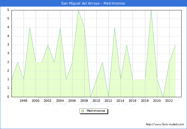Numero de Matrimonios en el municipio de San Miguel del Arroyo desde 1996 hasta el 2023 