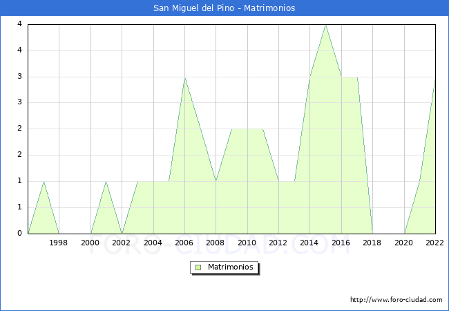 Numero de Matrimonios en el municipio de San Miguel del Pino desde 1996 hasta el 2022 